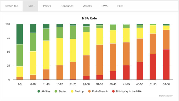 NBA Draft Pick Expectations: 1990-2016