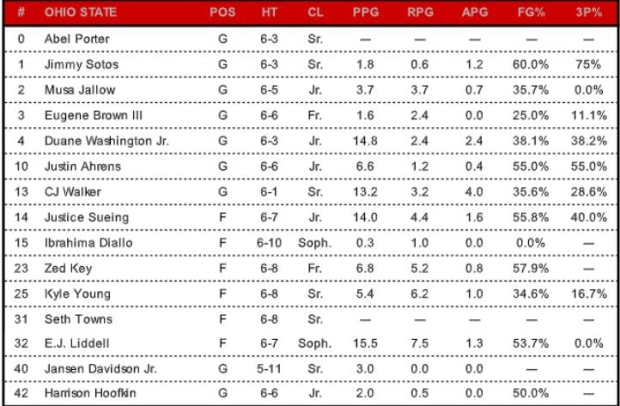 Ohio State Roster and Stats (Dec. 16)