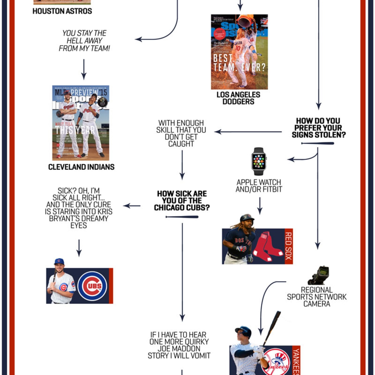 2017 MLB Playoff Flowchart: Who Should You Root For? - Sports