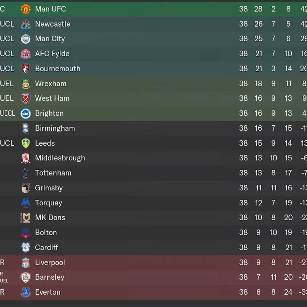 Championship Table Standings Today as of april 19, 2023 ¦ Game