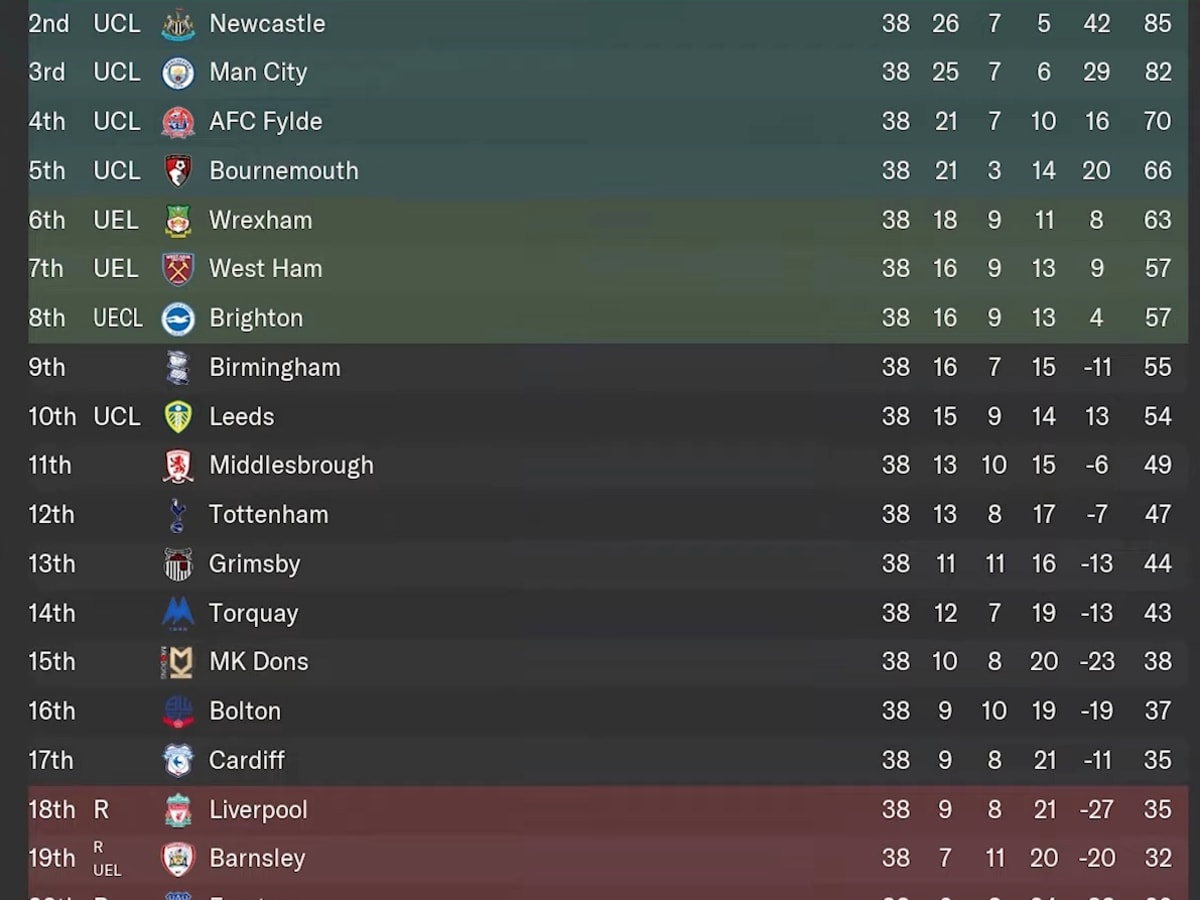 EPL table based on 100-year Football Manager 2024 simulation