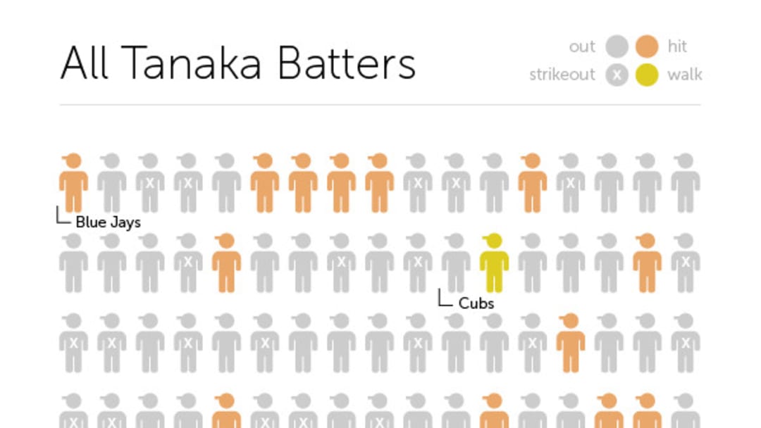 Infographic: Masahiro Tanaka's Performance Against Every Batter He Has Faced in His Three Victories