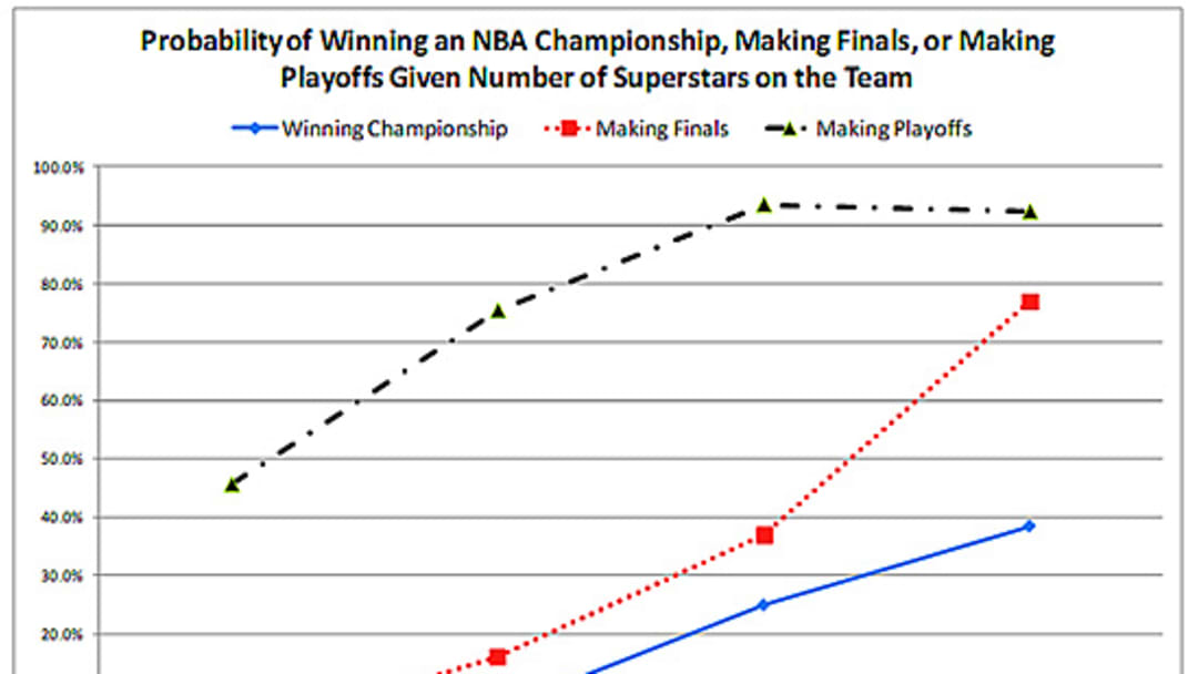 Disparity in stars may be the difference in Heat winning title