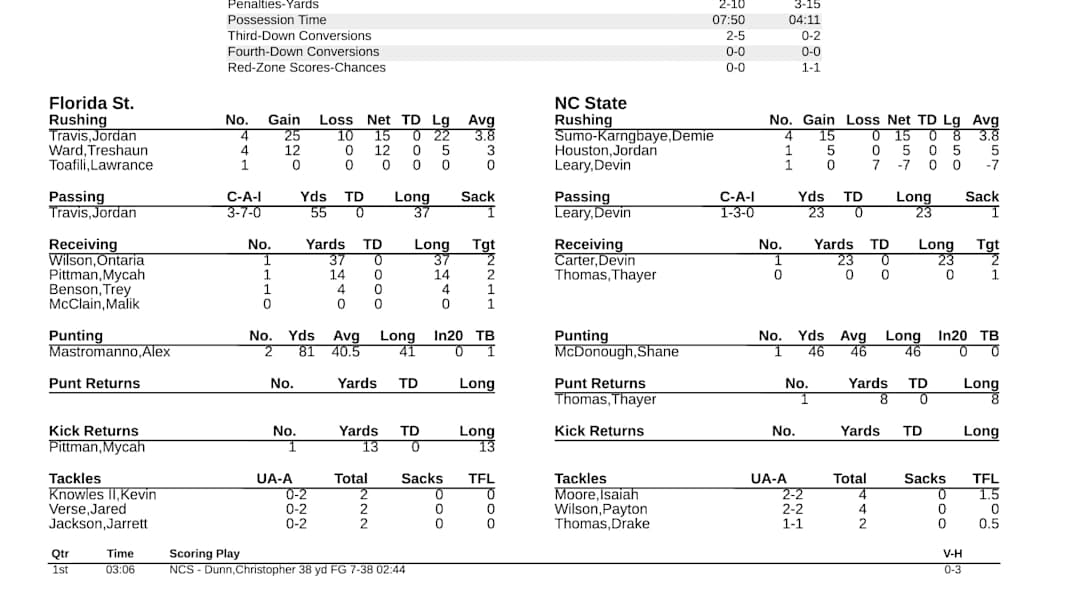 Q1 Box Score: NC State 3, FSU 0 Q1 Box Score: NC State 3, FSU 0