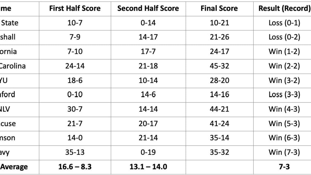 College Football Roundup - Pac 12 Falls In Week 11 Action