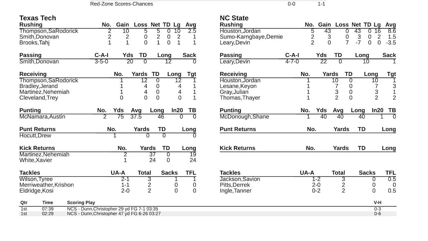 First Quarter Box Score: NC State 6, Texas Tech 0 - Sports Illustrated