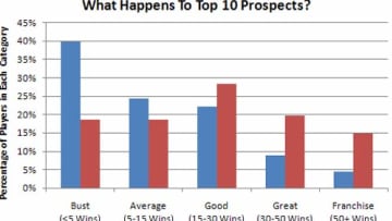 How often do the game's top prospects turn into gold?