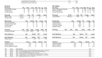 Halftime Box Score: NC State 31, UConn 3