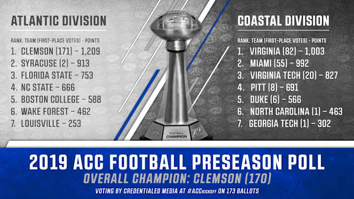 ACC Releases Preseason Predictions: Boston College Picked 5th