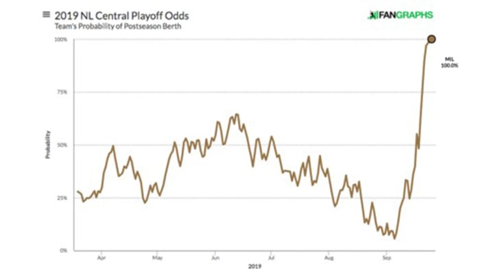 Improved Pitching Is Fueling Brewers' Postseason Push Without Christian Yelich Improved Pitching Is Fueling Brewers' Postseason Push Without Christian Yelich