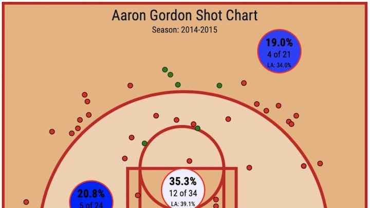 Magic's Gordon developing jump shot, versatile form in 2018-19