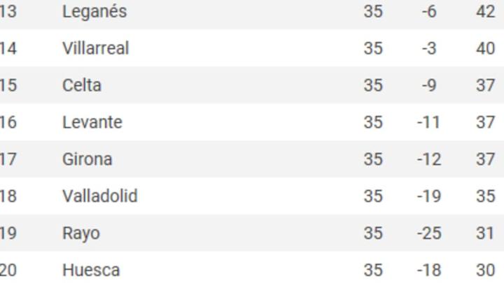¡El descenso arde! | Así están los equipos que se juegan la categoría