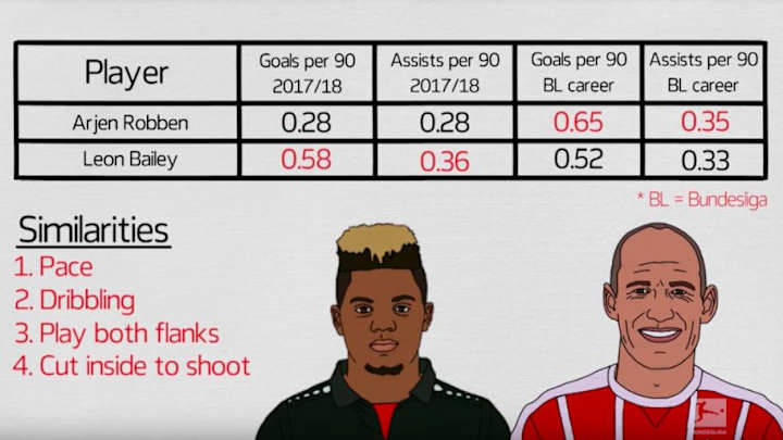 VIDEO: In-Depth Official​ Analysis of Bundesliga Wonderkid Draws Comparisons With Arjen Robben