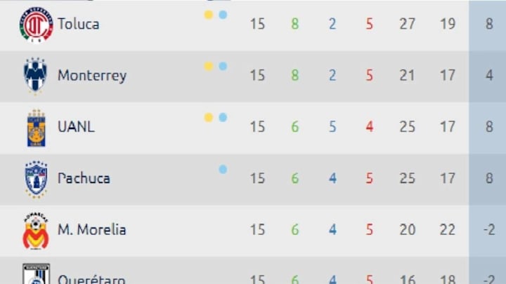 LIGA MX | Así quedó la tabla general del Torneo Apertura 2018 tras la jornada 15