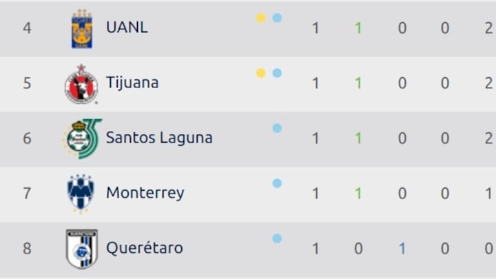 LIGA MX | Así quedó la tabla general tras la jornada 1 del Apertura 2018