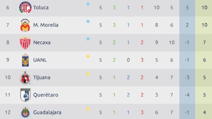 LIGA MX | Así quedó la tabla general tras jugarse la jornada 5 del Apertura 2018