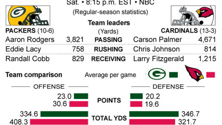 Packers look to get better protection for Rodgers vs Cards