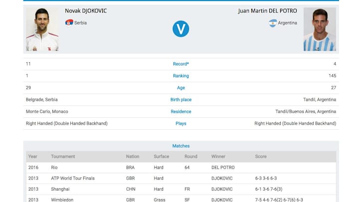 Wanna know Djokovic vs. del Potro result? Check ITF website