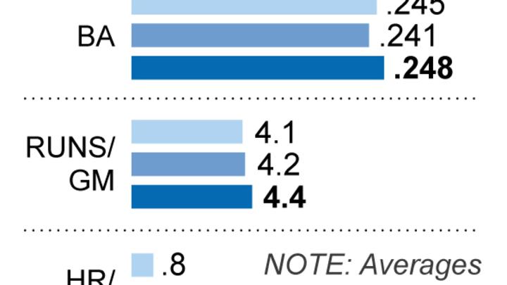 Scoring and long ball back during 1st week of MLB season