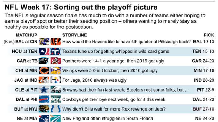 Pro Picks won't go through the motions in Week 17