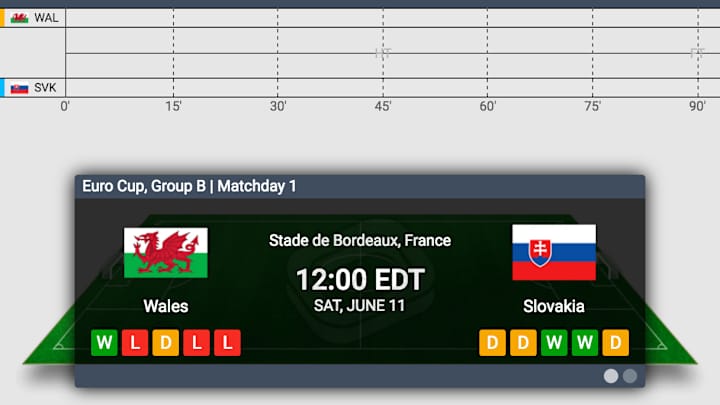 Euro 2016 LIVE: Wales vs. Slovakia Euro 2016 LIVE: Wales vs. Slovakia