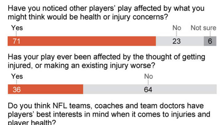 A sampling of what NFL players told the AP about injuries