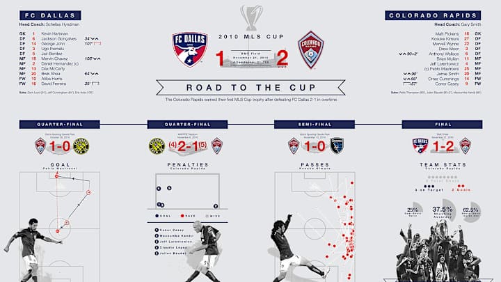 Infographics of MLS Cup history Infographics of MLS Cup history