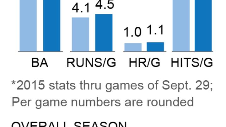 After years of declines, MLB offense perks up in 2nd half