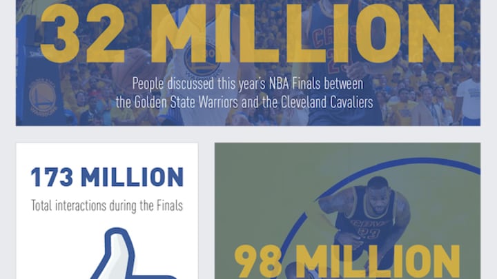 LeBron doubles Facebook mentions of any other player during Finals