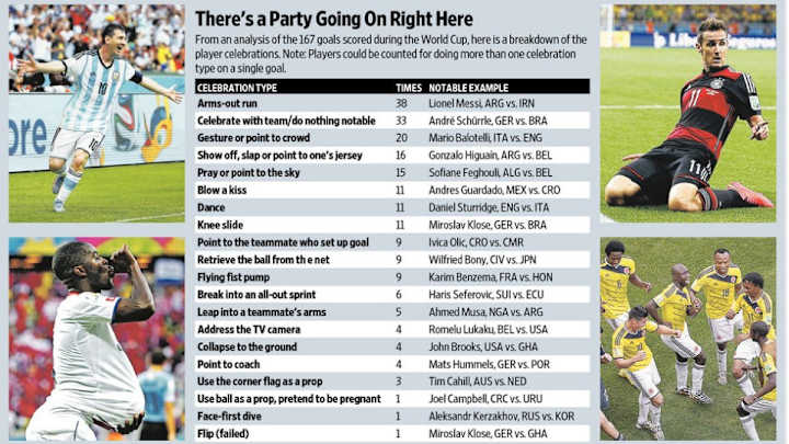 Check out this analysis of the celebration of each of the World Cup's 167 goals