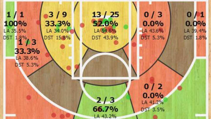 LeBron James' shot chart vs. Portland