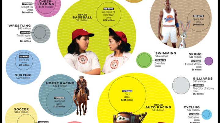 Can you guess what the highest-grossing sports movies are?