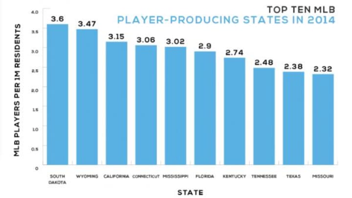 Unofficial Census Reveals That South Dakota Produces Most MLB Players Per Capita, Other Interesting Findings Unofficial Census Reveals That South Dakota Produces Most MLB Players Per Capita, Other Interesting Findings