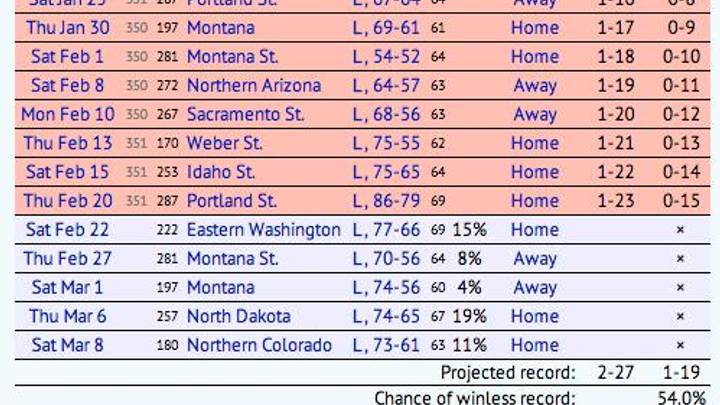 Southern Utah's schedule is the saddest thing in the world