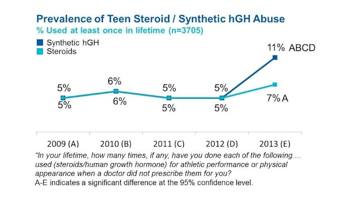 Study shows dramatic jump in HGH use by high school teens