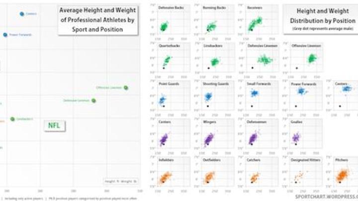 Infographic: Height and Weight Distribution of Professional Athletes