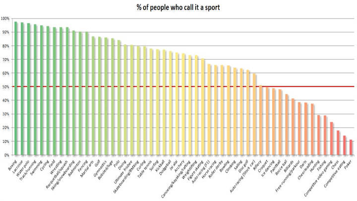 Poll shows how many people consider each sport a 'sport'