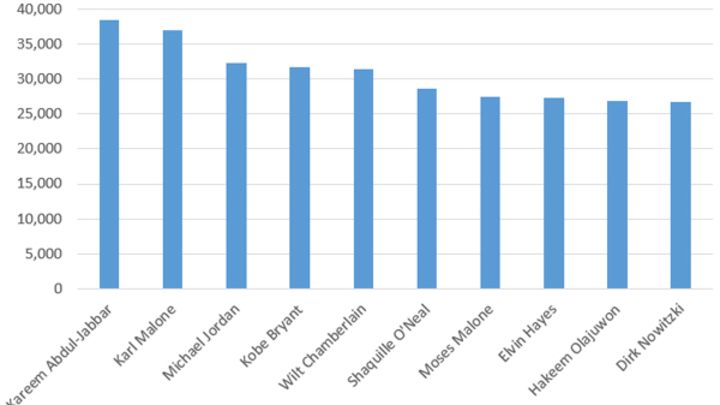 Dirk Nowitzki passes Oscar Robertson for spot on NBA's top 10 all-time scorers list