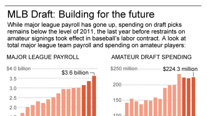 Draft restraints mean $100M less for amateurs over 3 years Draft restraints mean $100M less for amateurs over 3 years
