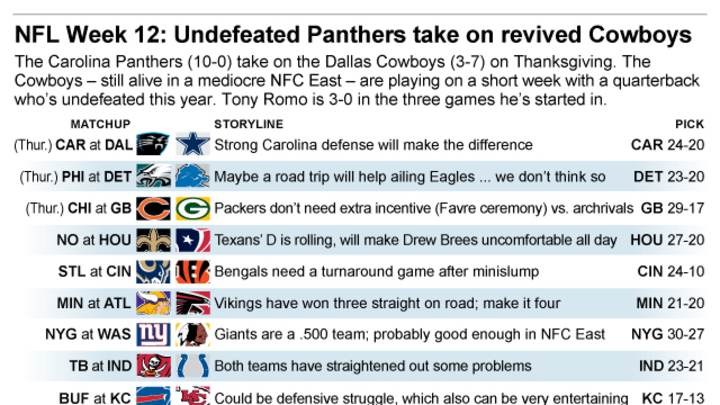 Panthers take perfect record to Big D