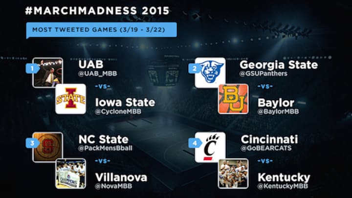 UAB, Georgia State most mentioned March Madness teams on Twitter UAB, Georgia State most mentioned March Madness teams on Twitter