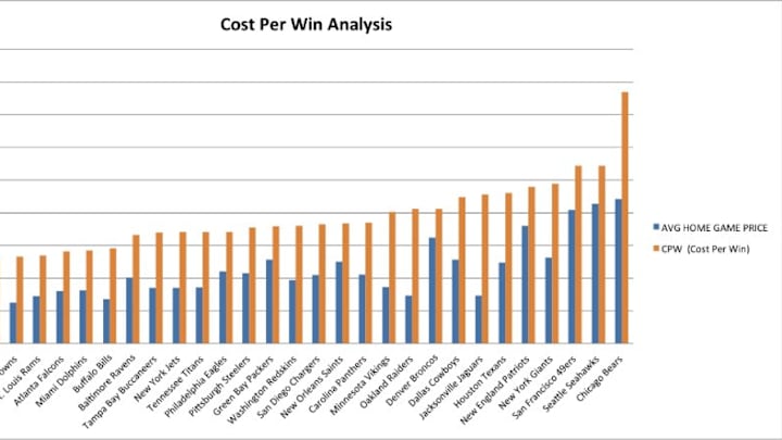 Colts offer fans the lowest 'Cost per Win' in the NFL, Bears the highest Colts offer fans the lowest 'Cost per Win' in the NFL, Bears the highest
