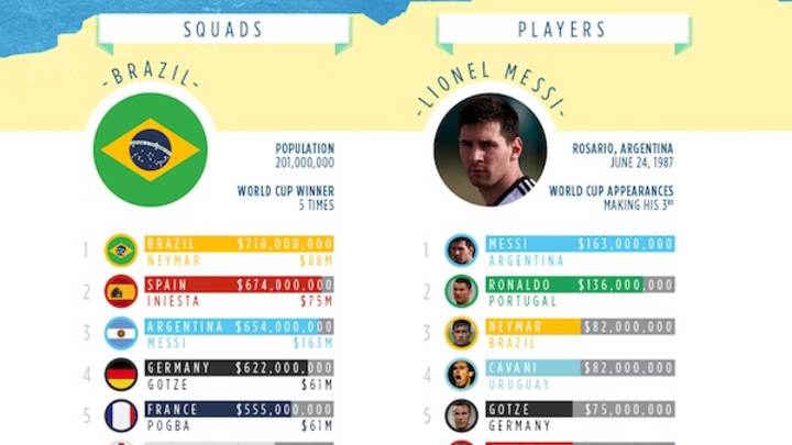 INFOGRAPHIC: How Much Is Each World Cup Team Worth? INFOGRAPHIC: How Much Is Each World Cup Team Worth?