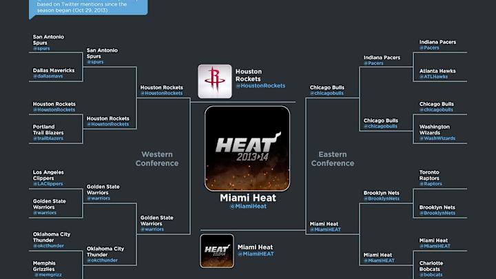 Here's an NBA Playoffs Bracket Based on Twitter Mentions