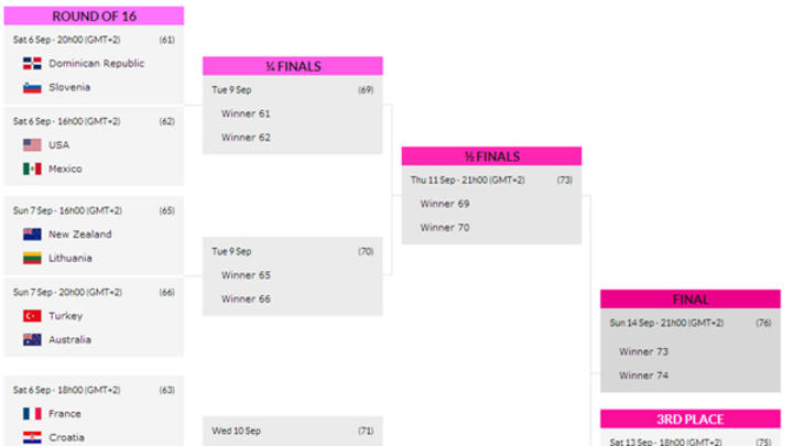 FIBA World Cup knockout preview: Team USA-Spain final inevitable?