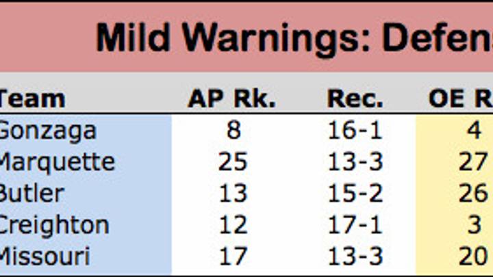 Early Warnings: Sizing up college hoops' contenders, pretenders Early Warnings: Sizing up college hoops' contenders, pretenders