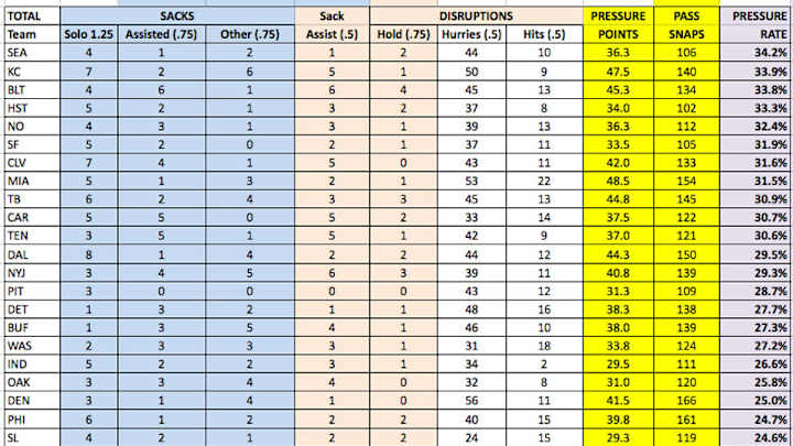 Hail to the Chiefs' Pressure Revival