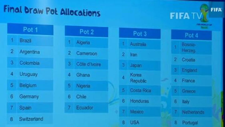 CONCACAF, Asia grouped together in World Cup draw