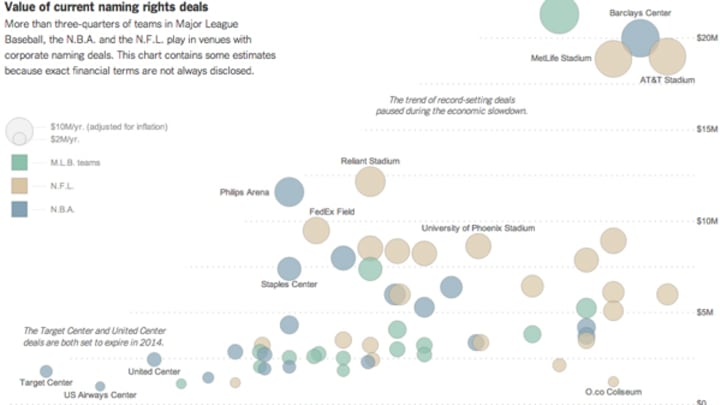 The New York Times Charted the Values of NFL, MLB, and NBA Naming Rights Deals The New York Times Charted the Values of NFL, MLB, and NBA Naming Rights Deals