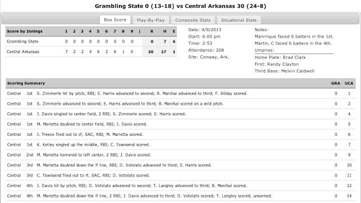 This Is What A Box Score Looks Like When A Baseball Team Loses 30-0